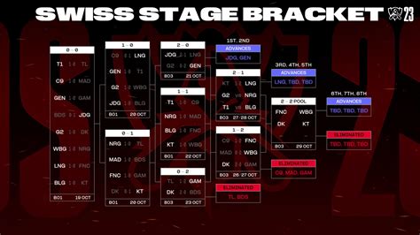 Worlds 2023: Schedule, results, format, teams, streams .